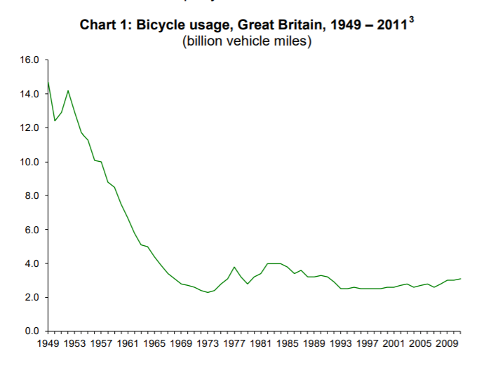 Bicycle Usage GB 1949-2011