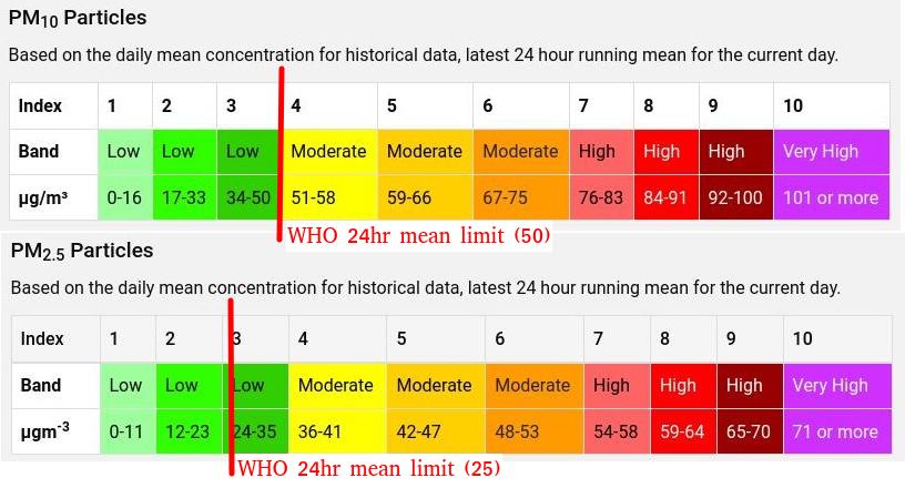 DEFRA bands for PM10 particulates cf WHO limits