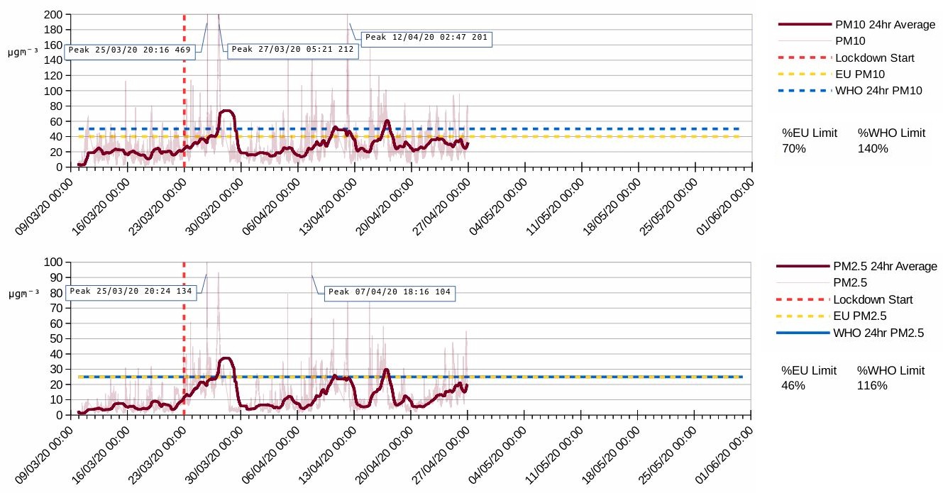 Hazelwell particulates during lockdown