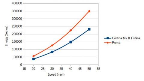 Kinetic Energy for Two Moving Vehicles