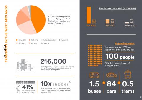 Transport figures in the West Midlands