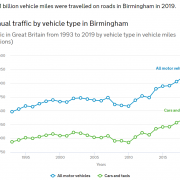 Annual Traffic By Vehicle Type in Birmingham