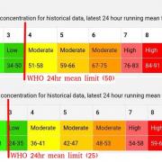 DEFRA bands for PM10 particulates cf WHO limits