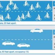 Spatial efficiency of bikes compared with cars